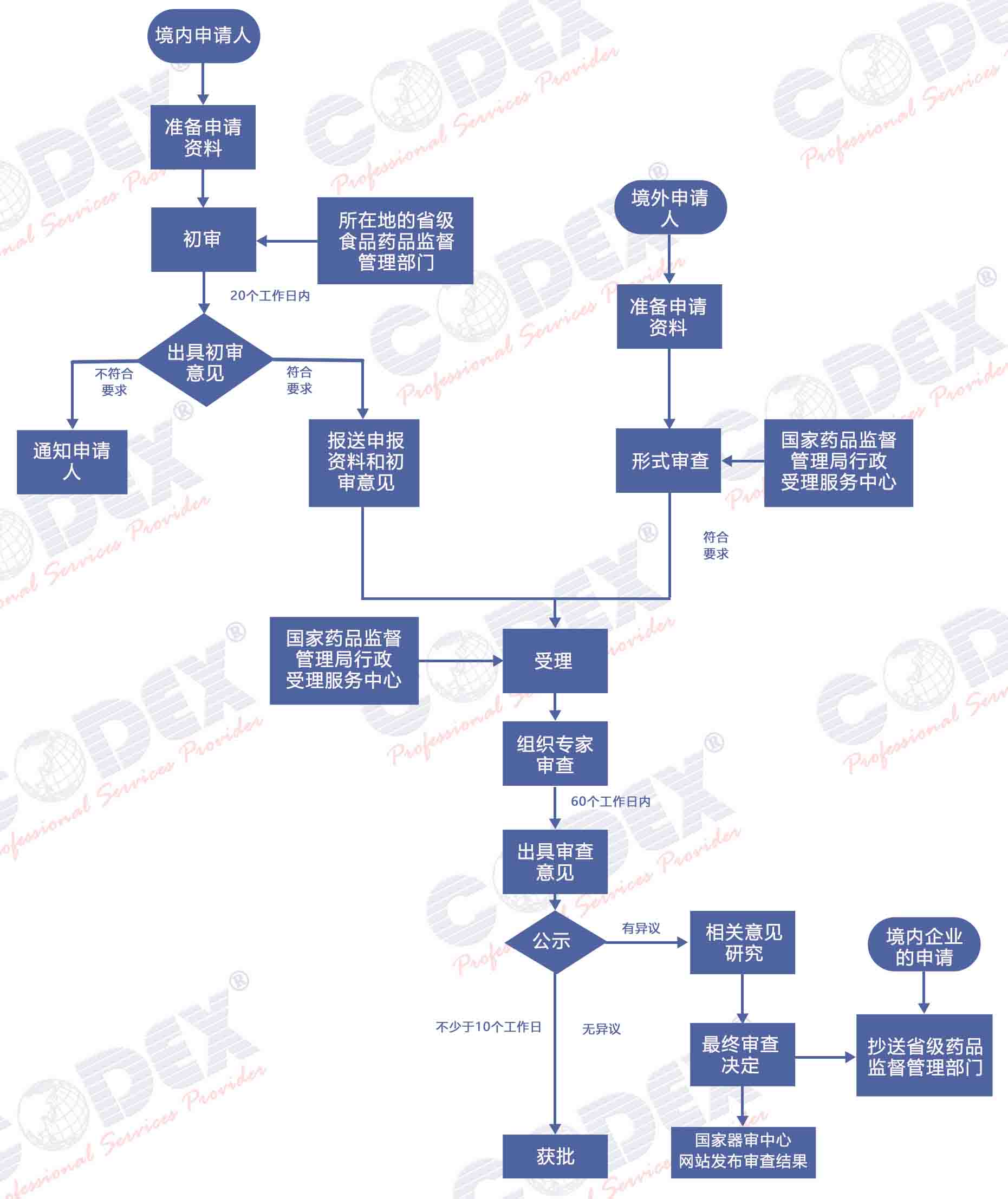 1647226320186746.jpg 创新医疗器械产品的注册申报流程及要点.jpg